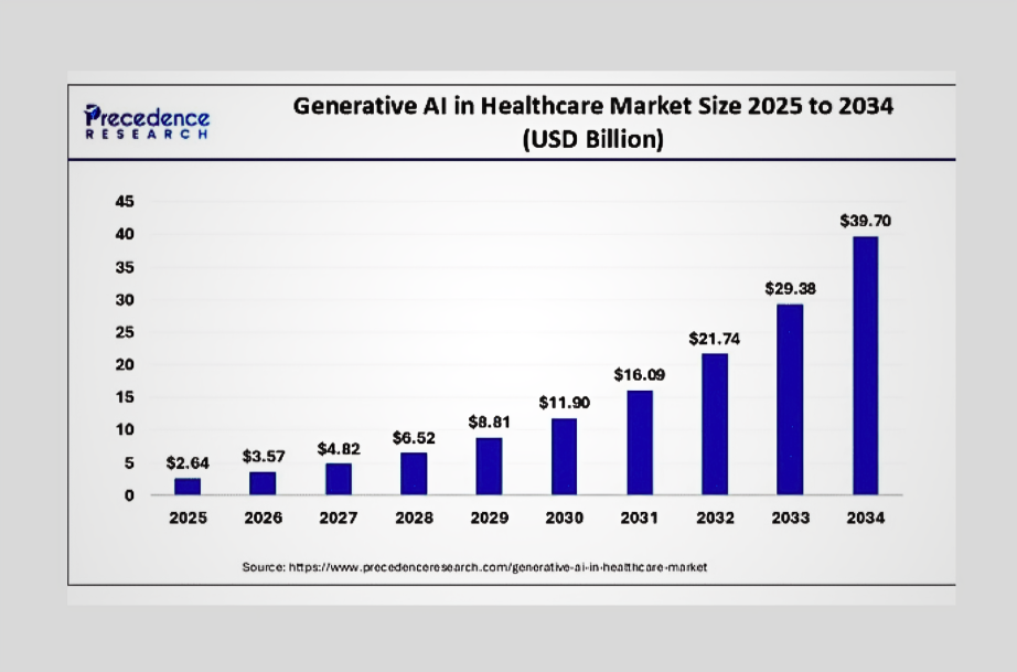 The Generative AI in Healthcare Market is firmly projected to reach $98.4 billion valuation by 2030
