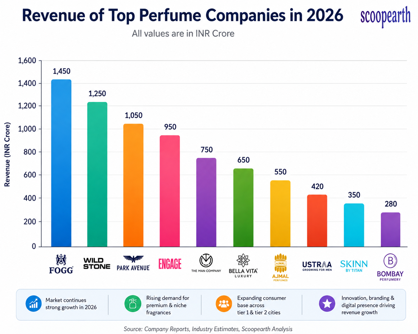 revenue of top perfume