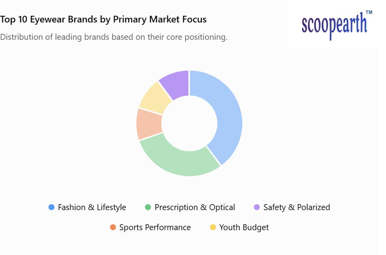 Top 10 Eyewear Brands by Primary Market Focus