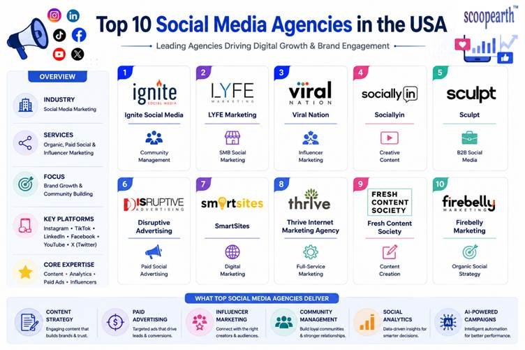 top 10 social media agenciesin the usa