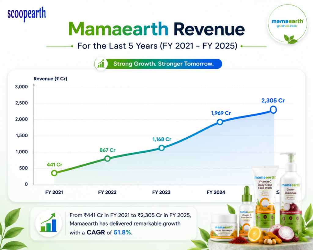 Mamaearth Revenue