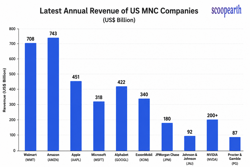 Latest Annual Revenue of US MNC Companies