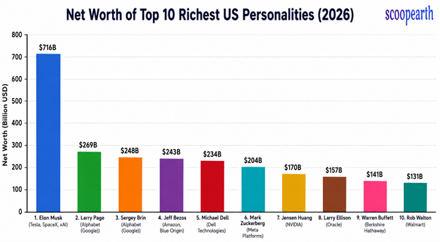 Net Worth of Top 10 Richest US Personalities (2026)