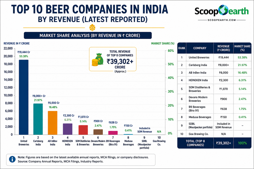 Top 10 Beer Companies in India