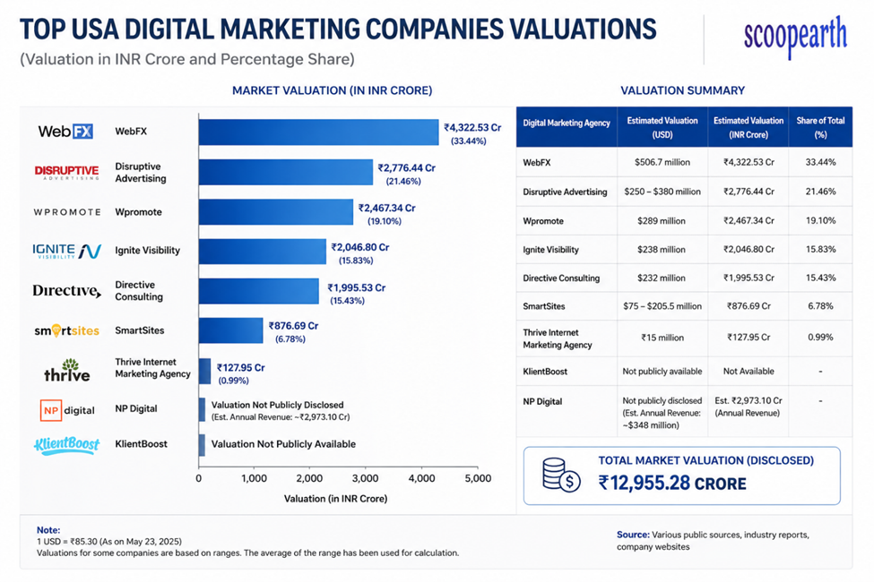 Top USA Digital Marketing Companies Valuations