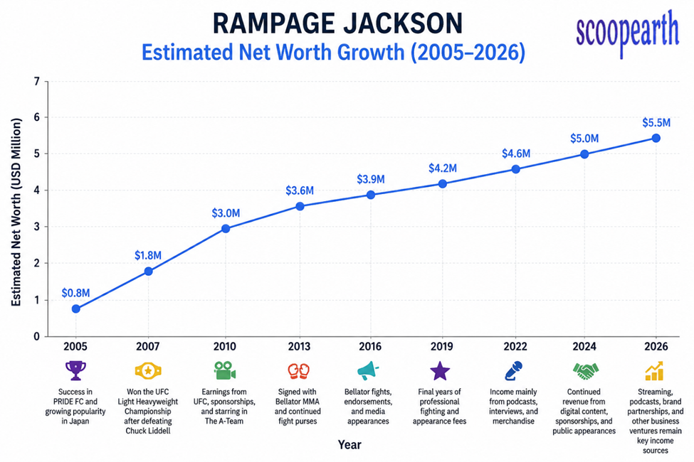 Rampage Jackson
Estimated Net Worth Growth       (2005-2026)