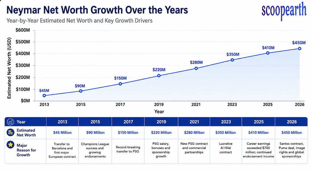 Neymar Net Worth Growth Over the Year