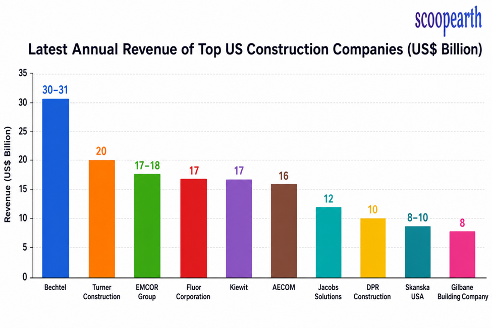 Latest Annual Revenue of Top US Contraction Companies