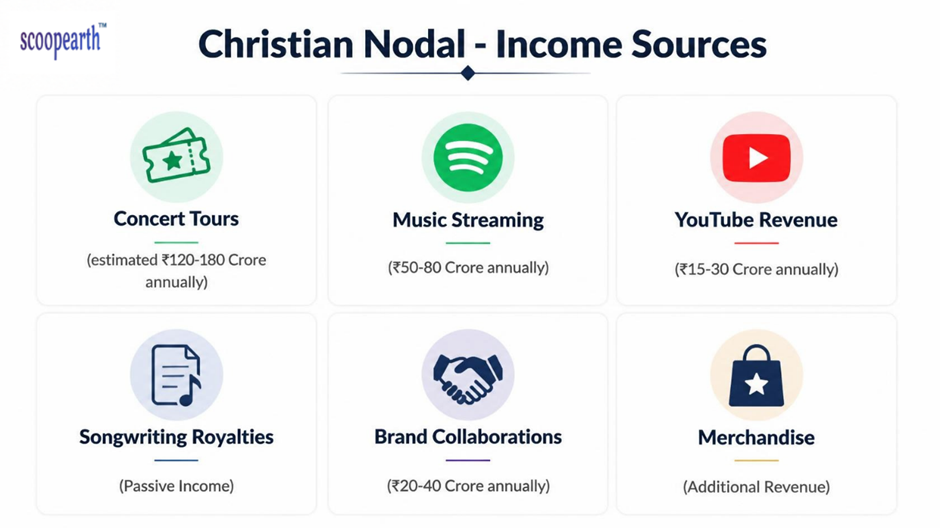 Christian Nodal - Income Sources