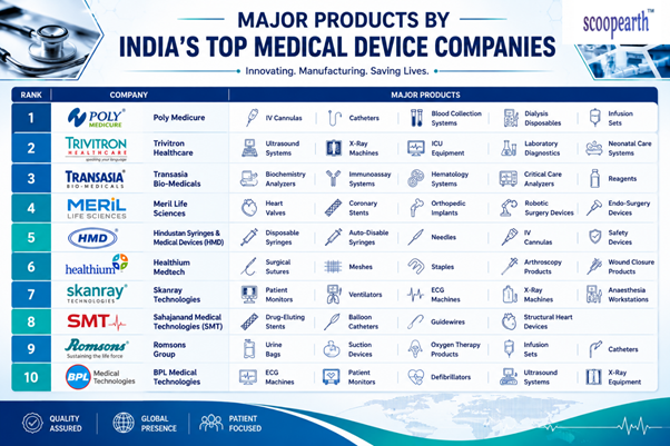 Major Products By India's Top Medical Device Companies