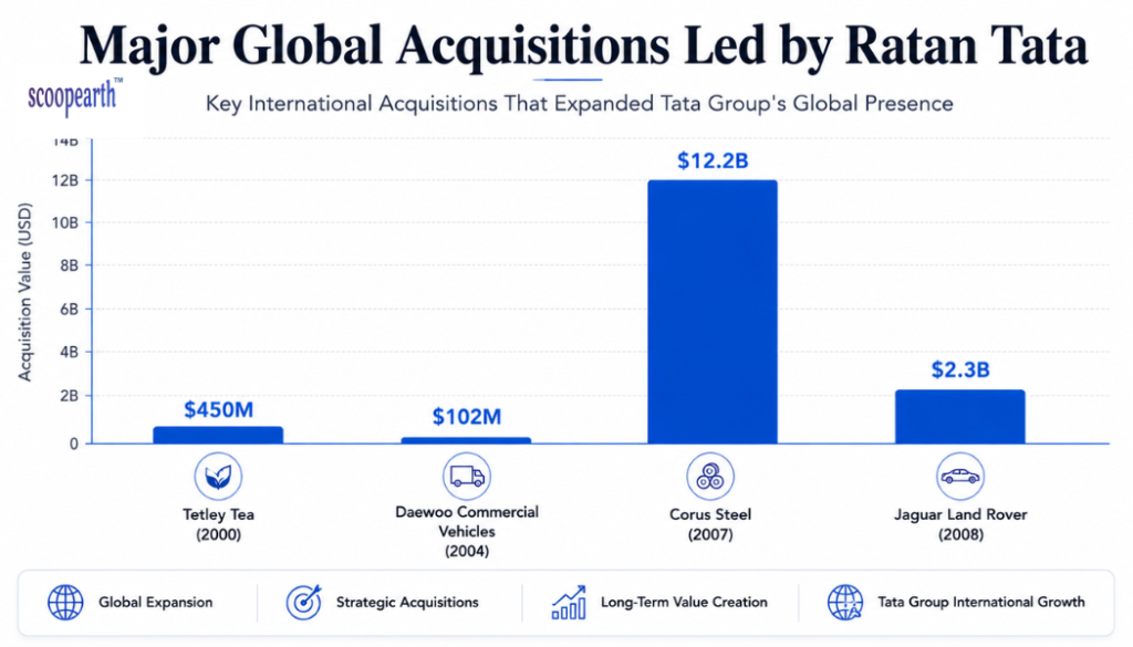 Major Global Acquisitions Led by Ratan Tata