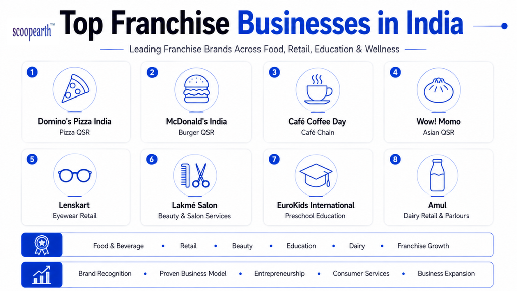 Top Franchise Businesses in India