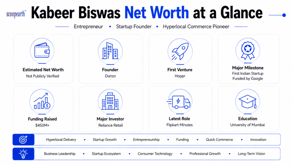 Kabeer Biswas Net Worth at a Glance