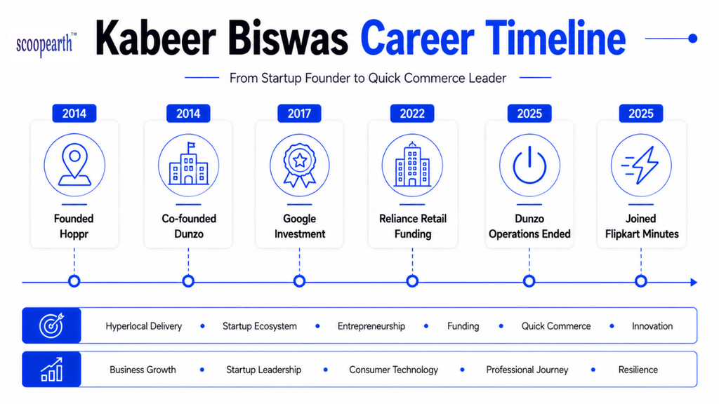 Kabeer Biswas Career Timeline