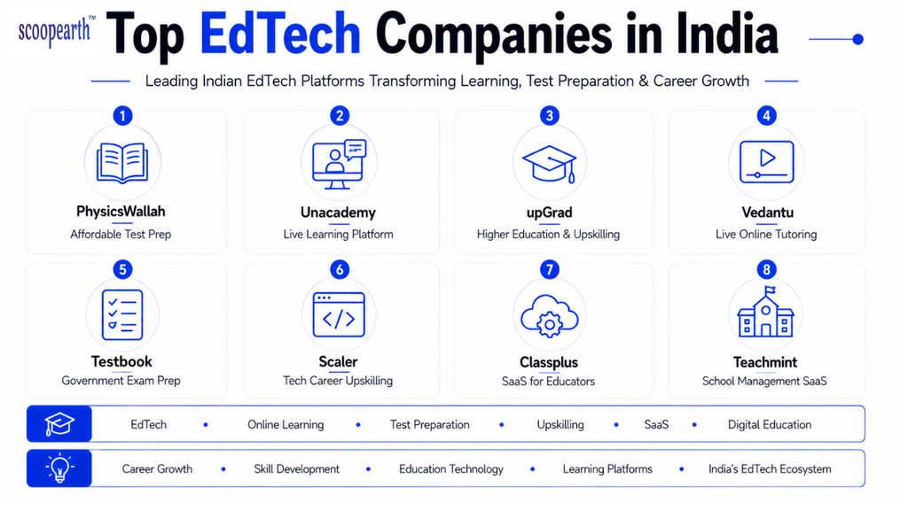 Top Edtech Companies in India