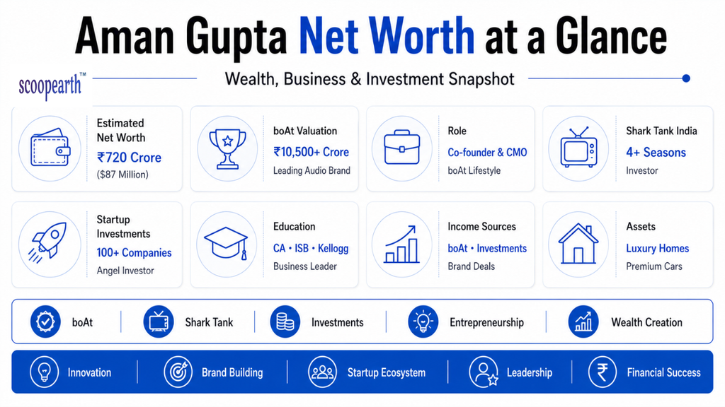 Aman Gupta Net Worth at a Glance