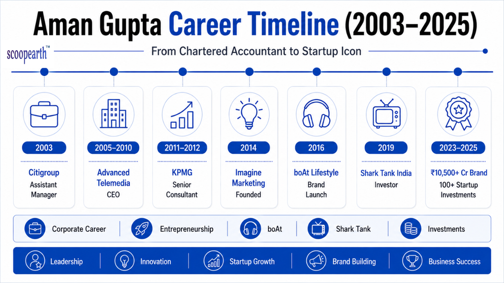 Aman Gupta Career Timeline (2003-2025)