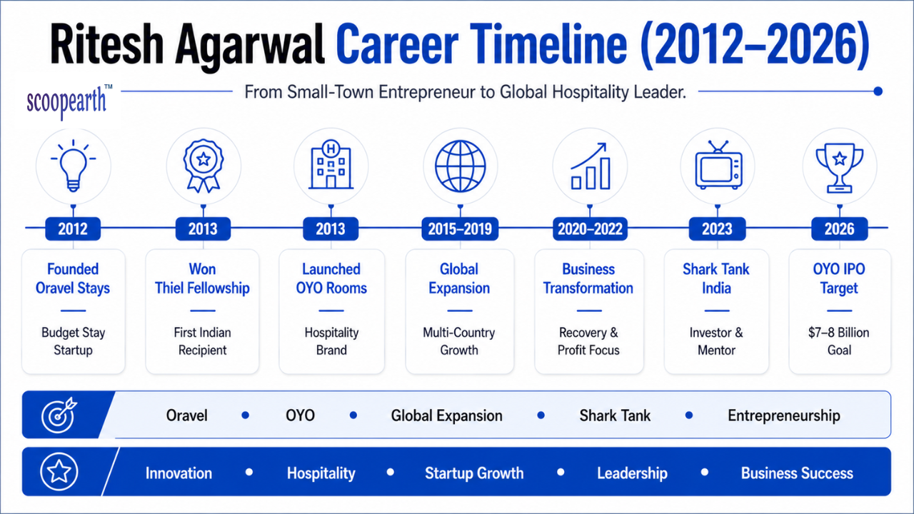Ritesh Agarwal Career Timeline (2012-2026)