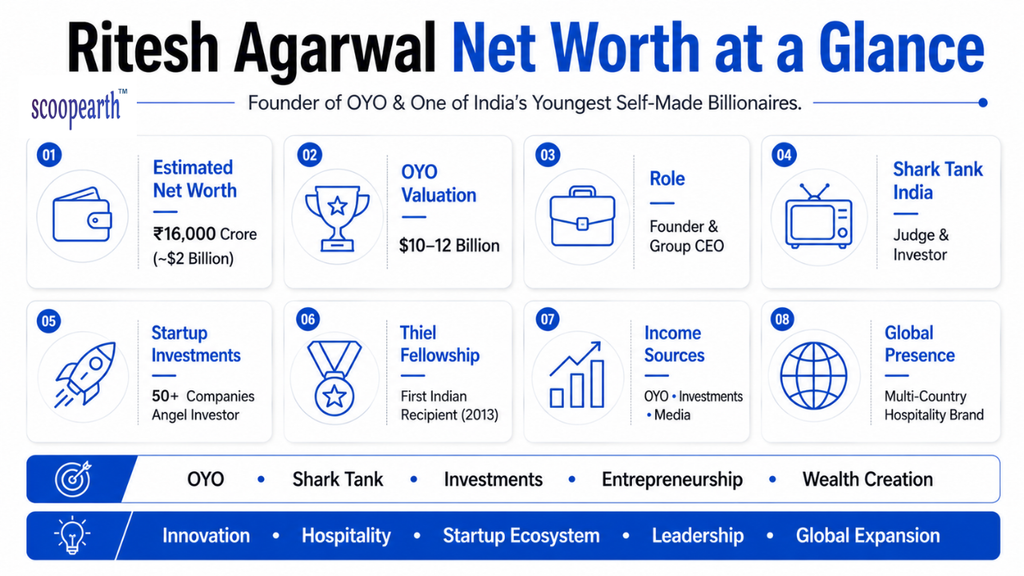 Ritesh Agarwal Net Worth at a Glance