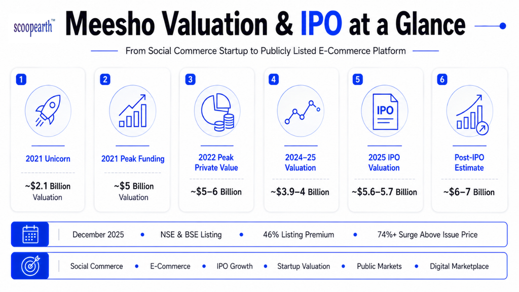 Meesho Valuation & IPO at a Glance