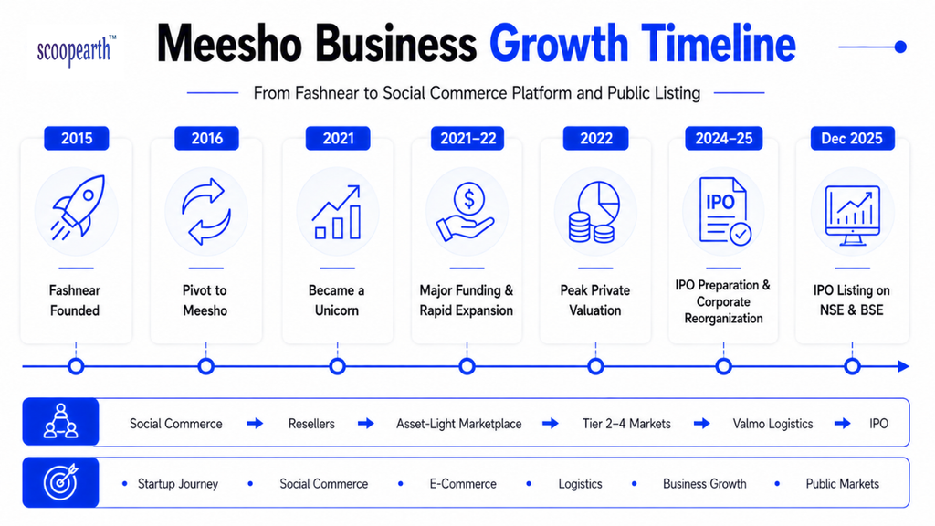 Meesho Business Growth Timeline