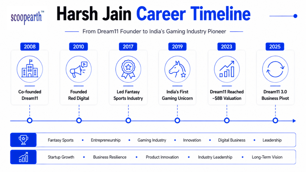 Harsh Jain Career Timeline