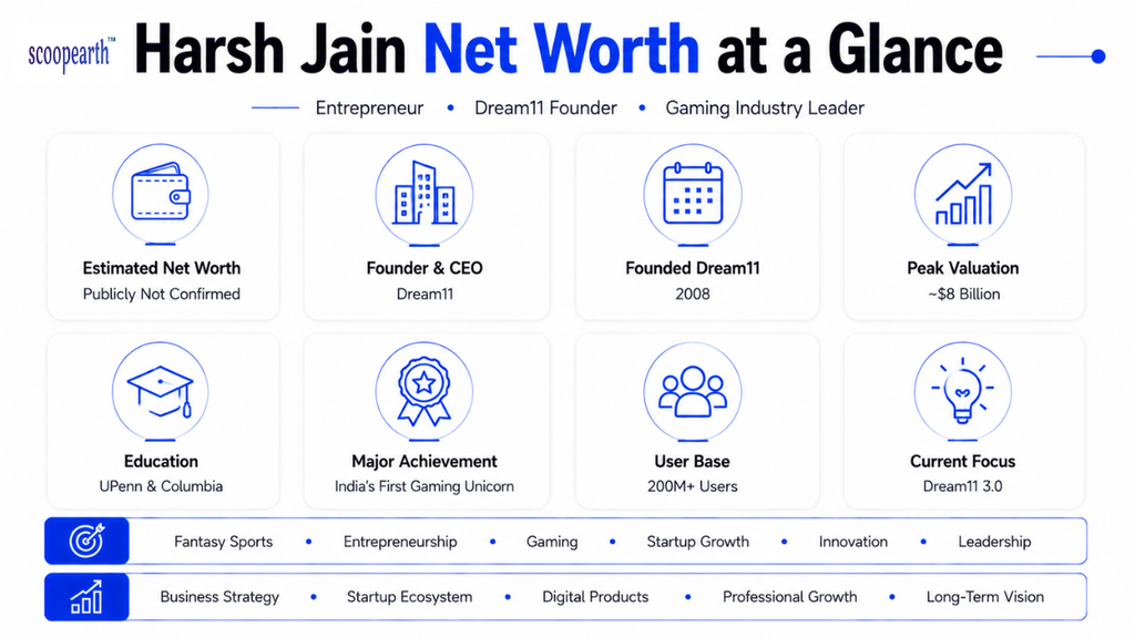 Harsh Jain Net Worth at a Glance