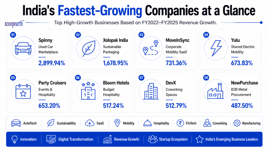 INDIA Fastest Growing Companies at a Glance