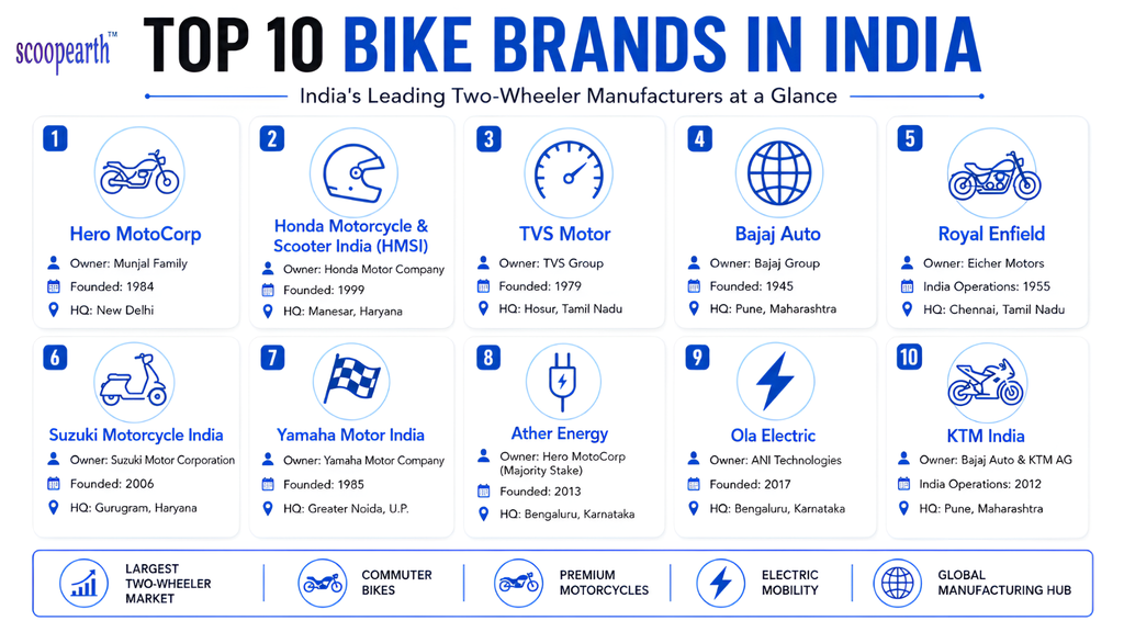 Top 10 Bike Brands in India