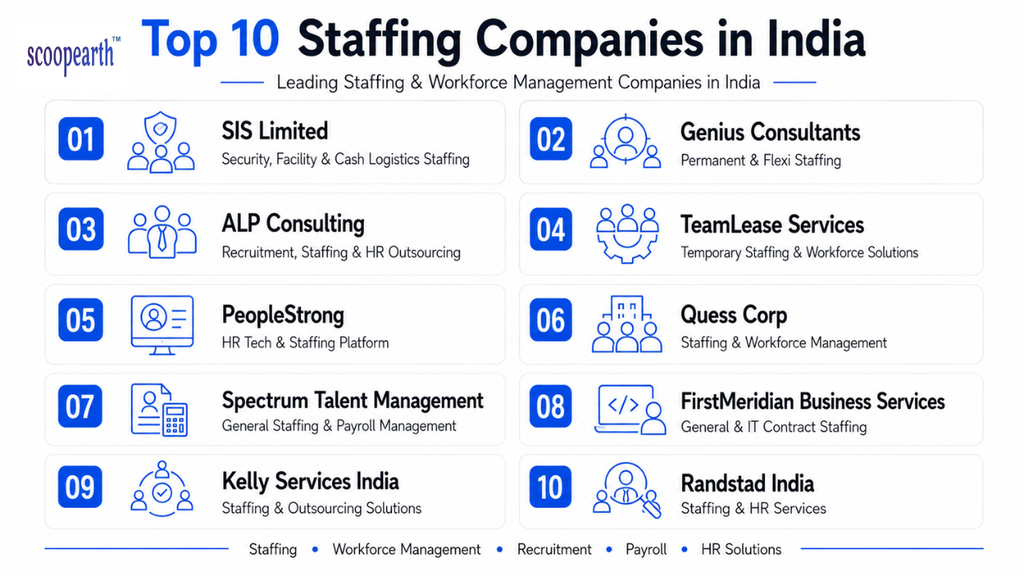 Top 10 Staffing Companies in India
