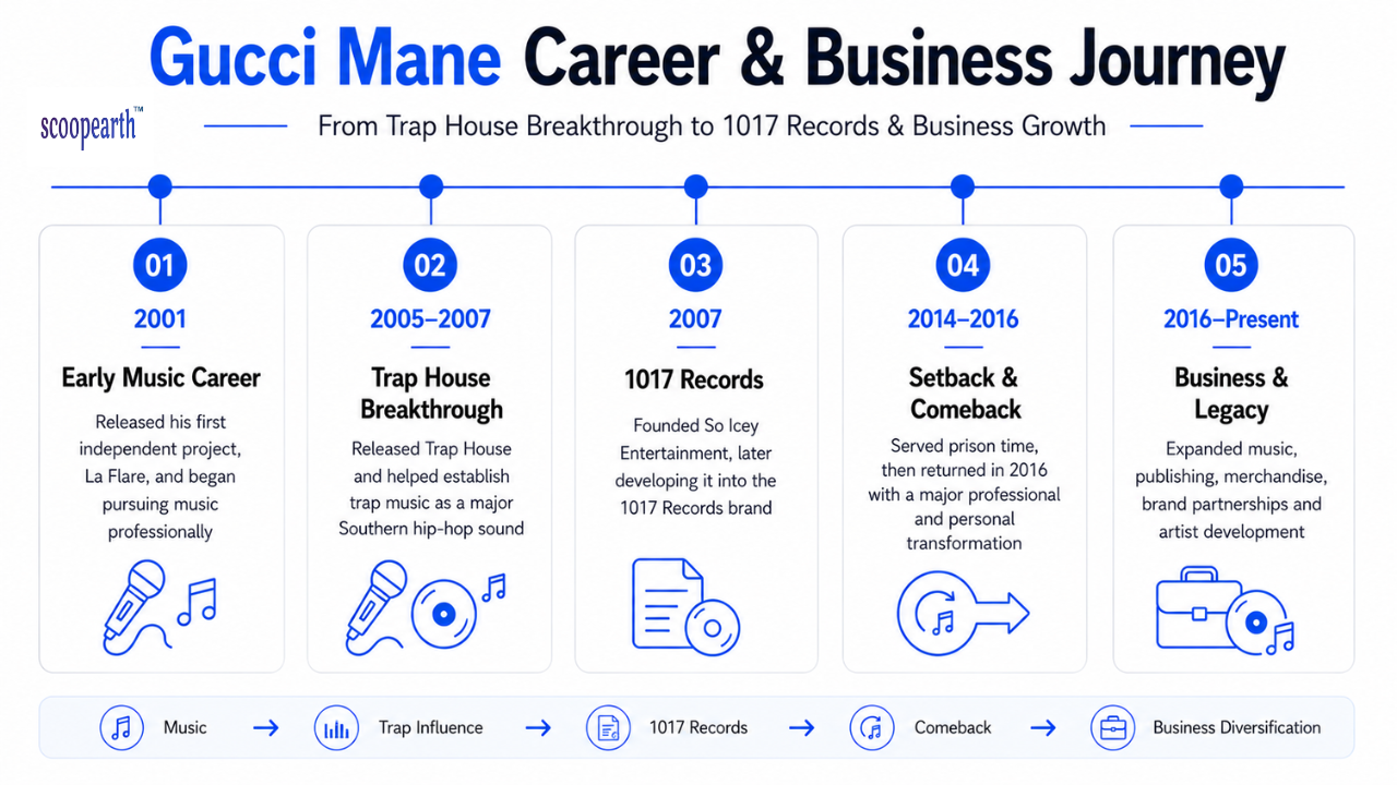 Gucci Mane Career & Business Journey