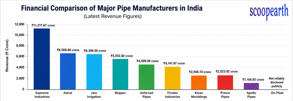 Financial Comparison of Major Pipe Manufacturers in India
