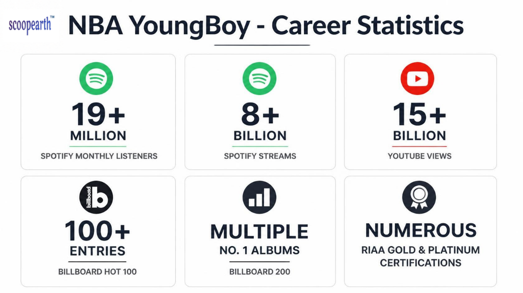NBA YoungBoy - Career Statistics