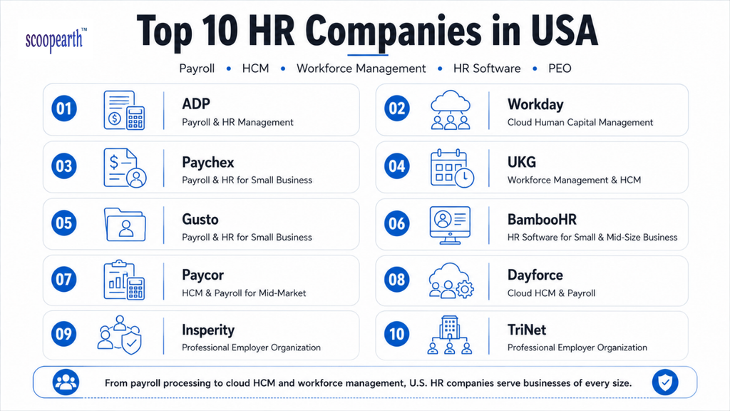 Top 10 HR Companies in USA


Human Resources (HR) is the part of a business that manages employees, including hiring, payroll, benefits, and employee records. HR technology helps companies manage these tasks using software and digital tools.


In the United States, HR technology has a long history. Today, the market includes both traditional HR companies and newer cloud-based platforms serving businesses of all sizes.


Below is the list of the top 10 Human Resources companies in the US, with their founding years, headquarters, primary focus, and services.


Quick Comparison Table
Rank

Company

Founded

Owner / Founders

Headquarters

Core Focus

1

ADP

1949

Founded by Henry Taub & Joe Taub; publicly traded (NASDAQ: ADP)

Roseland, New Jersey

Payroll & HR Management

2

Workday

2005

Founded by Dave Duffield & Aneel Bhusri; publicly traded (NASDAQ: WDAY)

Pleasanton, California

Cloud Human Capital Management

3

Paychex

1971

Founded by Tom Golisano; publicly traded (NASDAQ: PAYX)

Rochester, New York

Payroll & HR for Small Business

4

UKG

2020 (merger)

Formed from Kronos (1977) & Ultimate Software (1990); privately held

Lowell, MA / Weston, FL

Workforce Management & HCM

5

Gusto

2011 (as ZenPayroll)

Founded by Josh Reeves, Tomer London & Edward Kim

San Francisco, California

Payroll & HR for Small Business

6

BambooHR

2008

Founded by Ben Peterson & Ryan Sanders

Lindon, Utah

HR Software for Small & Mid-Size Business

7

Paycor

1990

Founder-led; publicly traded (NASDAQ: PYCR)

Cincinnati, Ohio

HCM & Payroll for Mid-Market

8

Dayforce (formerly Ceridian)

1992 (as Ceridian)

Publicly traded (NYSE: DAY)

Minneapolis, Minnesota

Cloud HCM & Payroll

9

Insperity

1986

Founded by Paul Sarvadi; publicly traded (NYSE: NSP)

Houston, Texas

Professional Employer Organization (PEO)

10

TriNet

1988

Founded by Martin Babinec; publicly traded (NYSE: TNET)

San Leandro, California

Professional Employer Organization (PEO)






1. ADP – The Company That Automated American Payroll

Founded: 1949 (Automatic Payrolls, Inc.)
Owner: Founded by Henry Taub and his brother Joe Taub; publicly traded on NASDAQ under the symbol ADP
HQ: Roseland, New Jersey

ADP started in 1949 as a small payroll company. It began by helping businesses manage payroll and later started using technology to make payroll processing faster and easier. Over the years, ADP expanded its services to include HR, employee benefits, and workforce management.


Today, ADP is one of the biggest payroll and HR companies in the US. It serves businesses of different sizes and helps them manage important employee-related tasks.


What ADP does: Provides payroll processing, HR management, and workforce support to businesses of different sizes.


Services offered: Payroll processing and tax compliance, benefits administration, talent management software, and professional employer organization (PEO) services.


2. Workday – Built by the Founders of PeopleSoft, Twice Over

Founded: March 2005
Owner: Founded by Dave Duffield and Aneel Bhusri; publicly traded on NASDAQ under the symbol WDAY
HQ: Pleasanton, California

Workday was founded in 2005 by Dave Duffield and Aneel Bhusri. They wanted to create modern HR software that businesses could use through the cloud. Instead of relying on software installed on company computers, Workday made it possible to manage HR and other business tasks online.


Today, Workday is mainly used by large businesses and organizations. Its platform helps companies manage employees, payroll, finances, and workforce planning in one place.


What Workday does: Provides cloud-based human capital management, financial management, and workforce planning software for large companies.


Services offered: Human capital management and payroll, workforce planning and analytics, financial management software, and AI-powered talent and skills tools.


3. Paychex – A Payroll Powerhouse Built From Rochester

Founded: 1971
Owner: Founded by B. Thomas Golisano; publicly traded on NASDAQ under the symbol PAYX
HQ: Rochester, New York

Paychex was founded in 1971 by Tom Golisano. He started the company after seeing that many small businesses needed better and more affordable payroll services. Paychex focused on helping these businesses manage payroll and other HR tasks.


Today, Paychex serves close to 800,000 clients across the US. It provides payroll, HR, retirement, benefits, and employee management services.


What Paychex does: Provides payroll processing, HR outsourcing, and benefits administration, mainly for small and medium-sized businesses.


Services offered: Payroll processing and tax filing, retirement and insurance services, HR administration and compliance support, and time and attendance tracking.


4. UKG – Two Rival HR Software Companies Merged Into One

Founded: April 2020, through the merger of Kronos Incorporated (founded 1977) and Ultimate Software (founded 1990)
Owner: Kronos was founded by Mark S. Ain; Scott Scherr founded Ultimate Software; privately held, backed by Hellman & Friedman
HQ: Lowell, Massachusetts, and Weston, Florida (dual headquarters)

UKG was created in 2020 when Kronos and Ultimate Software merged. Both companies had already built strong HR and workforce management software before joining together.


Today, UKG helps businesses manage employees, working hours, schedules, payroll, and other HR activities. It is especially useful for businesses with frontline and shift-based employees.


What UKG does: Provides workforce management and human capital management software, with a focus on frontline and shift-based workforces.


Services offered: Time and attendance and scheduling software, payroll and HCM platforms (UKG Pro), workforce analytics, and AI-driven labour forecasting tools.


5. Gusto – Payroll Built for the Smallest Businesses

Founded: November 2011, as ZenPayroll
Owner: Founded by Josh Reeves, Tomer London, and Edward Kim; privately held
HQ: San Francisco, California

Gusto started in 2011 as ZenPayroll. It was created by Josh Reeves, Tomer London, and Edward Kim to make payroll easier for small businesses. The company later changed its name to Gusto and added more HR and employee benefit services.


Today, Gusto provides several business services through one platform. It is mainly designed for small and medium-sized businesses that want an easier way to manage payroll and employees.


What Gusto does: Provides an all-in-one payroll, benefits, and HR platform for small businesses.


Services offered: Payroll processing and tax filing, health insurance and benefits administration, workers’ compensation and 401(k) plans, and HR tools including onboarding and compliance.


6. BambooHR – HR Software With a Dancing Panda Mascot

Founded: 2008
Owner: Founded by Ben Peterson and Ryan Sanders; privately held
HQ: Lindon, Utah

BambooHR was founded in 2008 by Ben Peterson and Ryan Sanders. They created the company to help small and mid-sized businesses manage HR without using complicated enterprise software.


The platform makes it easier for businesses to store employee information and manage everyday HR tasks. BambooHR is also known for its simple and friendly brand image, including its dancing panda mascot. Today, BambooHR serves more than 34,000 customers across 190 countries.


What BambooHR does: Provides cloud-based human resources management software for small and mid-sized businesses.


Services offered: Employee database and HR record management, applicant tracking and onboarding tools, time-off and benefits tracking, and add-on payroll and performance management modules.


7. Paycor – A Cincinnati-Rooted HCM Provider for Mid-Market Employers

Founded: 1990
Owner: Founder-led; publicly traded on NASDAQ under the symbol PYCR
HQ: Cincinnati, Ohio

Paycor was founded in 1990 in Cincinnati. The company mainly focuses on mid-sized businesses that need more HR features than basic small-business software but may not need large enterprise systems.


Paycor helps businesses manage payroll, hiring, employee performance, compliance, and other HR tasks. It also continues to add new technology and AI-based features to its platform.


What Paycor does: Provides human capital management and payroll software built for mid-market businesses.


Services offered: Payroll and tax compliance, recruiting and onboarding software, performance management tools, and workforce analytics for leadership teams.


8. Dayforce – A Payroll Legacy Rebranded Around Its Flagship Platform

Founded: 1992, as Ceridian
Owner: Publicly traded on the NYSE under the symbol DAY
HQ: Minneapolis, Minnesota

Dayforce began in 1992 as Ceridian, a company focused on payroll and HR services. The company launched its Dayforce platform in 2012 and later changed its name to Dayforce in 2023.


Today, Dayforce provides one platform for businesses to manage payroll, employees, benefits, and workforce activities. It serves both mid-sized and large businesses in different countries.


What Dayforce does: Provides one unified cloud platform for payroll, human resources, benefits, and workforce management.


Services offered: Global payroll processing, workforce management and scheduling, benefits administration, and talent and compliance management tools.


9. Insperity – A Texas-Based PEO Built Around Small Business HR

Founded: 1986
Owner: Founded by Paul Sarvadi; publicly traded on the NYSE under the symbol NSP
HQ: Houston, Texas

Insperity was founded in 1986 by Paul Sarvadi. The company uses a Professional Employer Organization (PEO) model to help businesses manage important HR responsibilities.


Through its services, Insperity can help businesses with payroll, employee benefits, HR support, and compliance. This can be useful for small and mid-sized businesses that do not have a large

HR team.


What Insperity does: Provides professional employer organization (PEO) services, co-employing client workforces to handle payroll, benefits, and HR compliance.


Services offered: PEO and co-employment services, payroll and benefits administration, HR consulting and compliance support, and talent management technology.


10. TriNet – A California-Founded PEO for Small and Mid-Sized Businesses

Founded: 1988
Owner: Founded by Martin Babinec; publicly traded on the NYSE under the symbol TNET
HQ: San Leandro, California

TriNet was founded in 1988 by Martin Babinec. The company was created to help small businesses manage payroll, HR, and compliance work that can take a lot of time.


TriNet uses a PEO model and also provides HR services designed for different industries. This allows businesses to get payroll, benefits, compliance, and HR support through one provider.


What TriNet does: Provides professional employer organization (PEO) services and HR solutions tailored to specific industries.


Services offered: PEO and co-employment services, industry-specific benefits packages, payroll and compliance administration, and HR platform and consulting services.


Frequently Asked Questions (FAQs)

1. Which HR company on this list is the oldest?


ADP, founded in 1949, is the oldest company on this list. It was one of the first companies to provide outsourced payroll processing services in the United States.


2. What is a PEO, and which companies on this list are PEOs?


A professional employer organization (PEO) co-employs a client company’s workforce and helps manage payroll, benefits, and compliance responsibilities. Insperity and TriNet are the two companies on this list that mainly operate as PEOs.


3. Which companies on this list target small businesses specifically?


Gusto and BambooHR are the two companies on this list that are most focused on the HR and payroll needs of small businesses. Both provide tools that help smaller companies manage everyday HR tasks without having to use complicated enterprise systems.


4. How did UKG come to be a company?


UKG was formed in 2020 through the merger of Kronos and Ultimate Software. Kronos was founded in 1977, while Ultimate Software was founded in 1990. Both companies had previously been owned by the same private equity firm.


5. Which company was founded by the same person who founded PeopleSoft?


Workday was co-founded by Dave Duffield, who had founded PeopleSoft, and Aneel Bhusri, who was PeopleSoft’s former chief strategist. They started Workday shortly after Oracle acquired PeopleSoft.


6. Which company’s founder later became a US Senator?


ADP’s early partner Frank Lautenberg later left the company and became a United States Senator from New Jersey. His transition is one of the more interesting stories connected with a company on this list.


7. Which company renamed itself after the software product it makes?


Ceridian renamed itself Dayforce Inc. in 2023. The company took the name from its Dayforce cloud HCM platform, which was launched in 2012 and later became a major part of the business.


8. Which companies on this list focus on mid-market businesses?


Paycor and Dayforce focus mainly on mid-sized and larger businesses. Their solutions straddle the needs of small companies and the full range of services used by major global organizations.


9. Which companies on this list are publicly traded, and which are private?


ADP, Workday, Paychex, Paycor, Dayforce, Insperity, and TriNet are publicly traded companies. UKG, Gusto, and BambooHR are privately held.


10. Why has the US produced so many different types of HR companies instead of one dominant platform?


Businesses have different HR needs depending on their size, industry, workforce, and location. A five-person startup may only need basic payroll and employee management, while a Fortune 500 company may need global payroll, workforce planning, analytics, and advanced HR systems.


Since businesses require different types of HR solutions, many companies have been able to build successful platforms for specific markets, rather than one company serving every type of business.


Conclusion

The top HR companies in America come from diverse backgrounds and serve different types of businesses. On one end, there are traditional payroll and workforce management companies such as ADP, Paychex, and Kronos. These companies helped businesses move from manual payroll and employee management processes to more structured and technological systems.


On the other hand, there are more modern cloud-based companies such as Workday, Gusto, and BambooHR. These companies built more modern HR platforms with a focus on cloud tech and businesses that required simpler ways to manage employees and payroll.


There are also PEO companies such as Insperity and TriNet, that help businesses take some of the burden off their shoulders regarding HR responsibilities.


As businesses continue to become more reliant on technology to manage their employees, payroll, and workforce, these companies will likely continue to hold their place as important HR market players. Their diverse approaches also prove why the HR industry holds room for both enterprise platforms and simpler solutions for small and mid-sized businesses.

