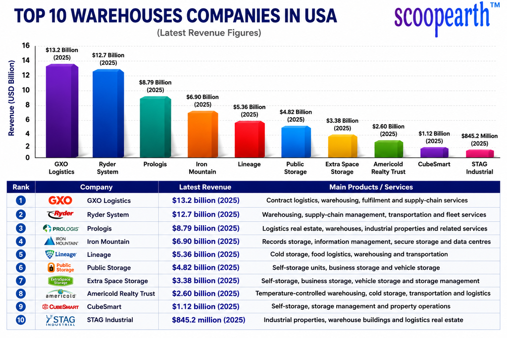 TOP 10 WAREHOUSES COMPANIES