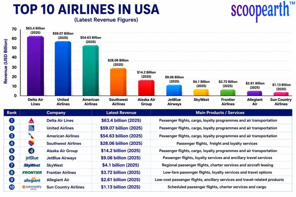 Top 10 Airlines in USA 