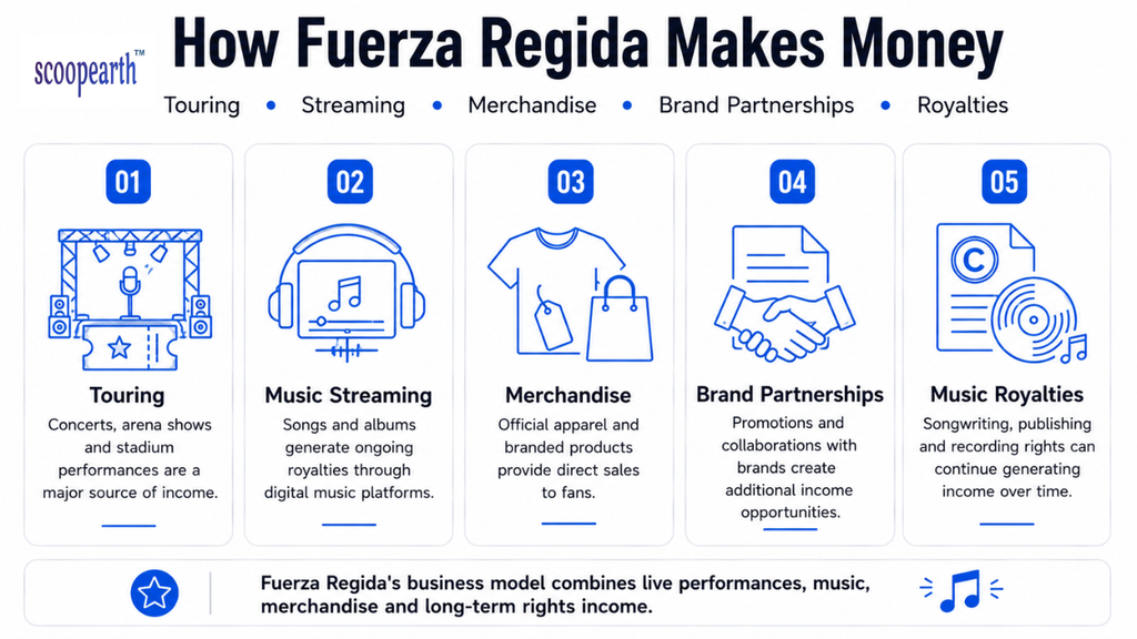 how fuerza regida makes money