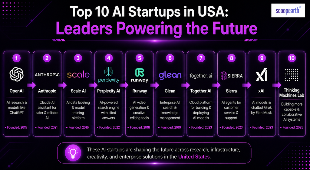 Top 10 AI startups in USA:
Leaders Powering the future