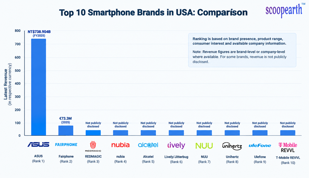 Top 10 Smartphone Brands in USA : Compraison
