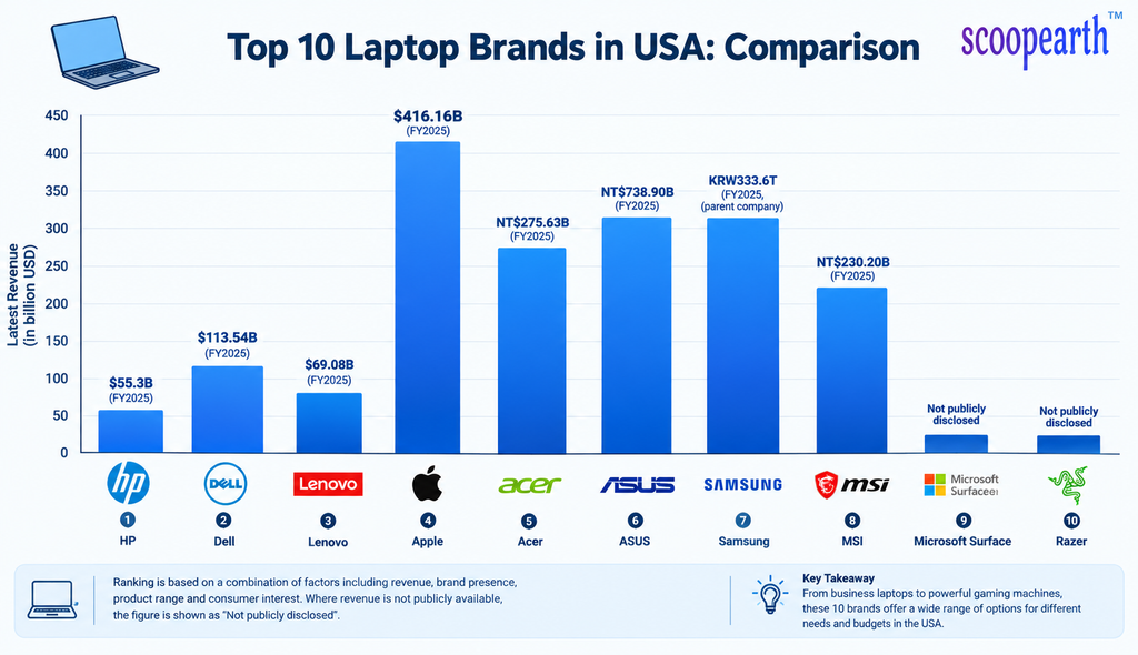 top 10 laptop brands in USA